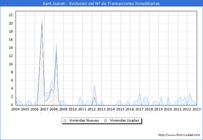 Evolución del número de compraventas de viviendas elevadas a escritura pública ante notario en el municipio de Sant Joanet - 4T 2022