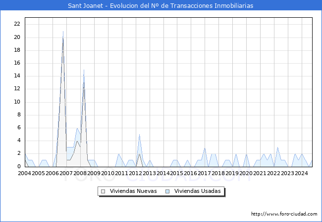 Evolucin del nmero de compraventas de viviendas elevadas a escritura pblica ante notario en el municipio de Sant Joanet - 3T 2024