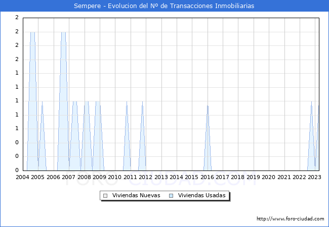 Evolución del número de compraventas de viviendas elevadas a escritura pública ante notario en el municipio de Sempere - 1T 2023