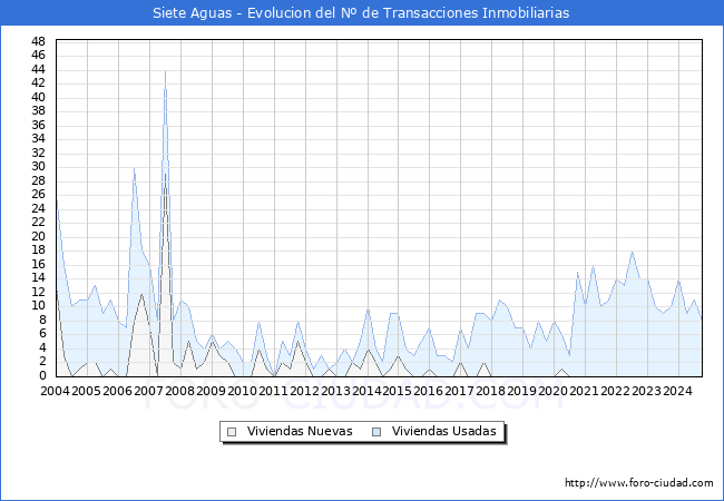 Evolucin del nmero de compraventas de viviendas elevadas a escritura pblica ante notario en el municipio de Siete Aguas - 3T 2024