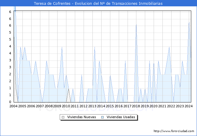 Evolucin del nmero de compraventas de viviendas elevadas a escritura pblica ante notario en el municipio de Teresa de Cofrentes - 1T 2024