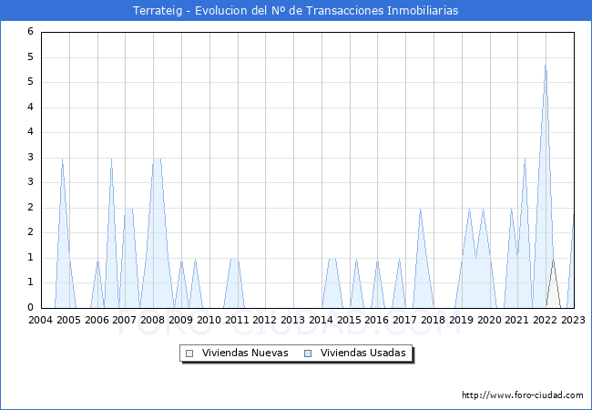 Evolución del número de compraventas de viviendas elevadas a escritura pública ante notario en el municipio de Terrateig - 4T 2022