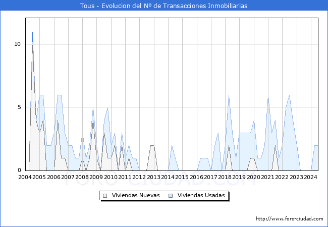 Evolucin del nmero de compraventas de viviendas elevadas a escritura pblica ante notario en el municipio de Tous - 2T 2024