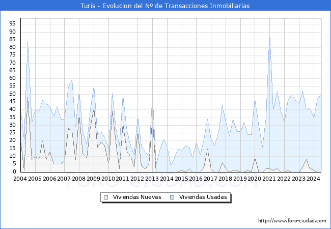 Evolucin del nmero de compraventas de viviendas elevadas a escritura pblica ante notario en el municipio de Turs - 2T 2024