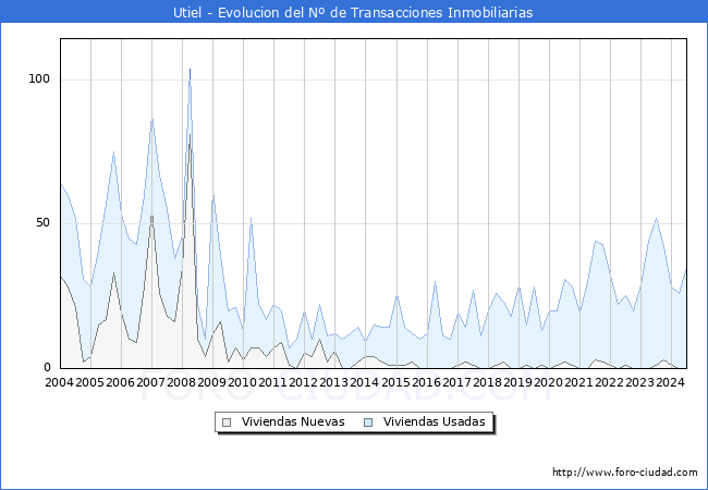 Evolucin del nmero de compraventas de viviendas elevadas a escritura pblica ante notario en el municipio de Utiel - 2T 2024