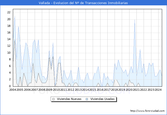 Evolucin del nmero de compraventas de viviendas elevadas a escritura pblica ante notario en el municipio de Vallada - 2T 2024