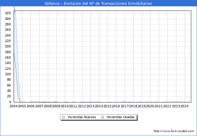 Evolucin del nmero de compraventas de viviendas elevadas a escritura pblica ante notario en el municipio de Vallanca - 1T 2025