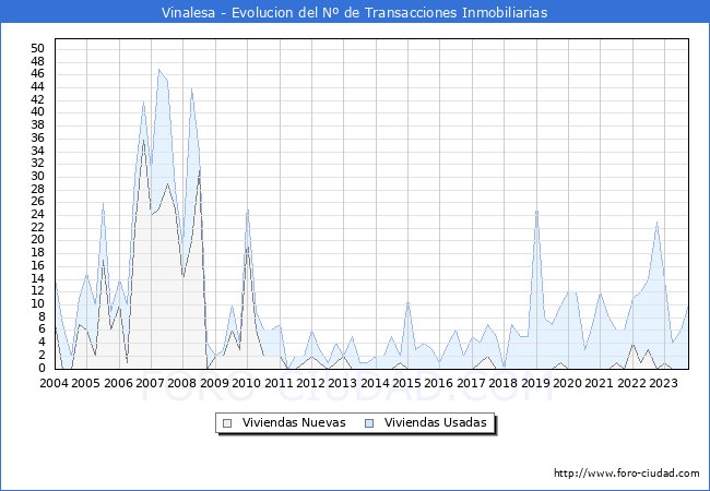 Evolución del número de compraventas de viviendas elevadas a escritura pública ante notario en el municipio de Vinalesa - 3T 2023