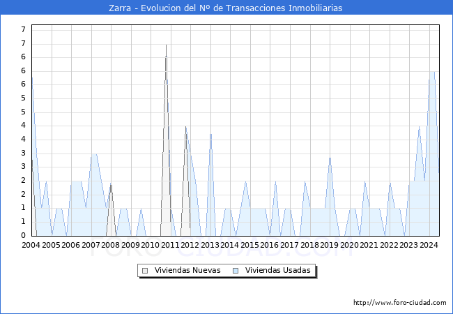 Evolucin del nmero de compraventas de viviendas elevadas a escritura pblica ante notario en el municipio de Zarra - 2T 2024