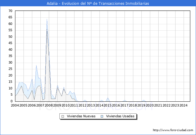 Evolucin del nmero de compraventas de viviendas elevadas a escritura pblica ante notario en el municipio de Adalia - 3T 2024