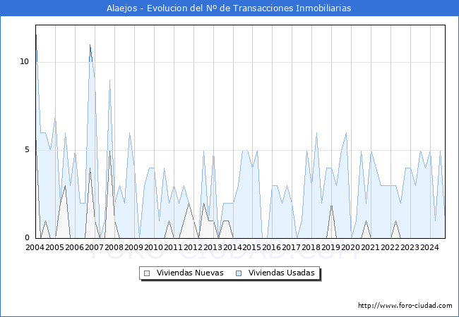 Evolucin del nmero de compraventas de viviendas elevadas a escritura pblica ante notario en el municipio de Alaejos - 3T 2024