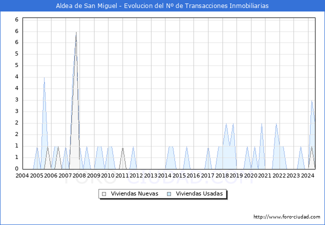Evolucin del nmero de compraventas de viviendas elevadas a escritura pblica ante notario en el municipio de Aldea de San Miguel - 2T 2024