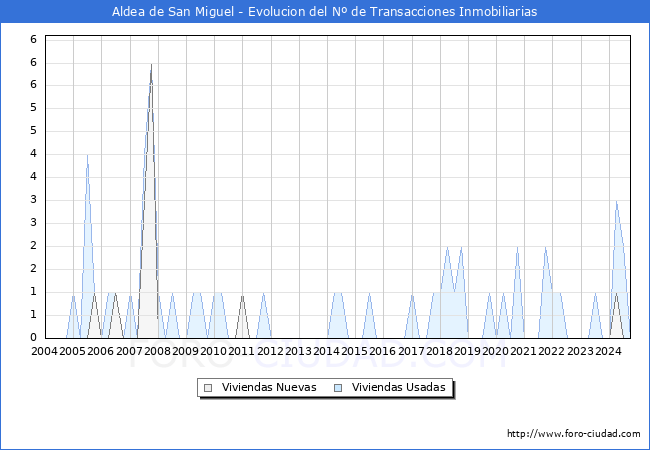 Evolucin del nmero de compraventas de viviendas elevadas a escritura pblica ante notario en el municipio de Aldea de San Miguel - 3T 2024