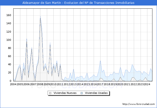 Evolucin del nmero de compraventas de viviendas elevadas a escritura pblica ante notario en el municipio de Aldeamayor de San Martn - 3T 2024