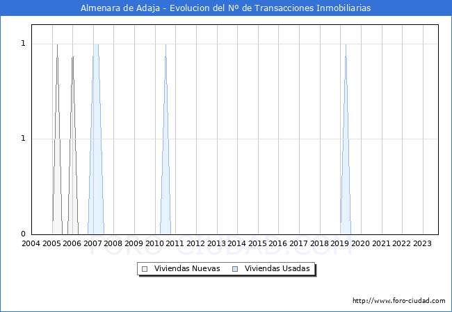 Evolución del número de compraventas de viviendas elevadas a escritura pública ante notario en el municipio de Almenara de Adaja - 3T 2023