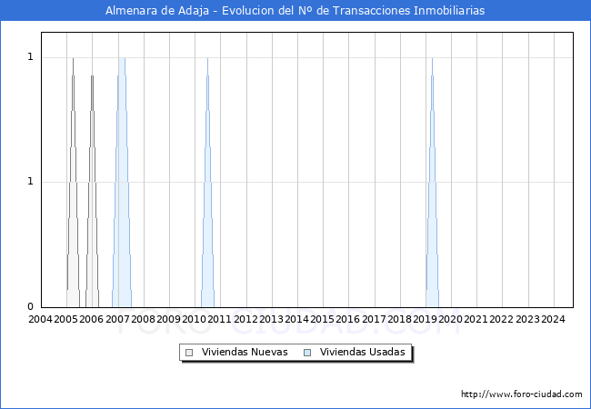 Evolucin del nmero de compraventas de viviendas elevadas a escritura pblica ante notario en el municipio de Almenara de Adaja - 3T 2024