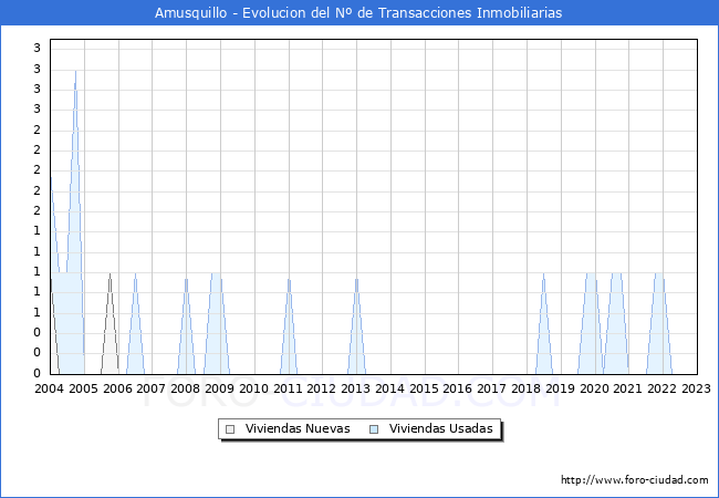 Evolución del número de compraventas de viviendas elevadas a escritura pública ante notario en el municipio de Amusquillo - 4T 2022