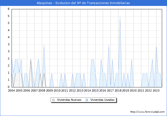 Evolución del número de compraventas de viviendas elevadas a escritura pública ante notario en el municipio de Ataquines - 3T 2023