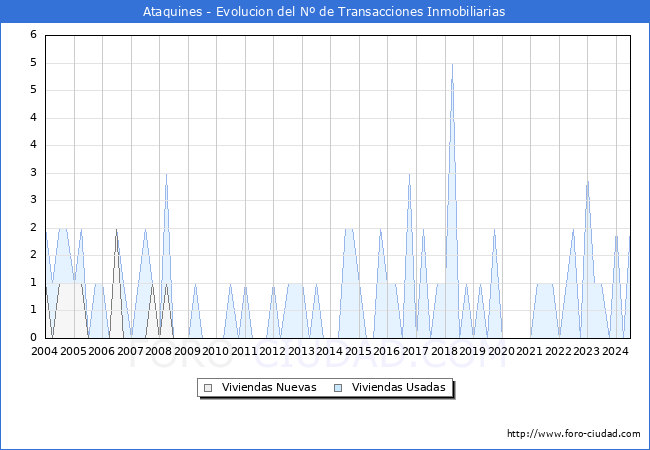 Evolucin del nmero de compraventas de viviendas elevadas a escritura pblica ante notario en el municipio de Ataquines - 2T 2024