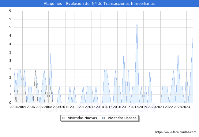 Evolucin del nmero de compraventas de viviendas elevadas a escritura pblica ante notario en el municipio de Ataquines - 3T 2024