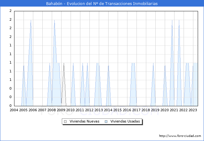 Evolución del número de compraventas de viviendas elevadas a escritura pública ante notario en el municipio de Bahabón - 2T 2023