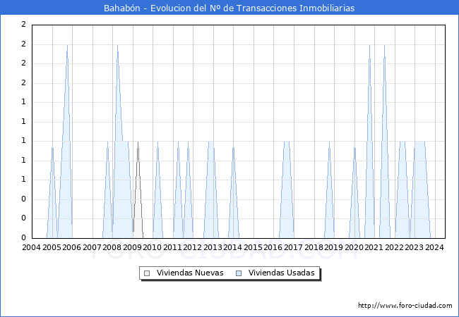 Evolucin del nmero de compraventas de viviendas elevadas a escritura pblica ante notario en el municipio de Bahabn - 2T 2024