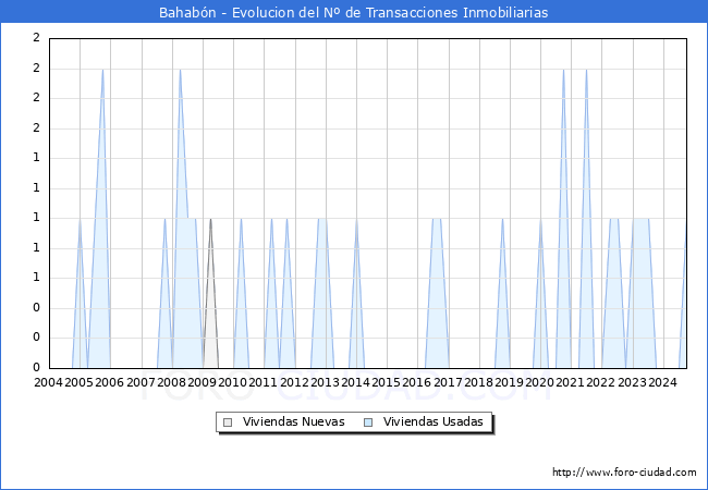 Evolucin del nmero de compraventas de viviendas elevadas a escritura pblica ante notario en el municipio de Bahabn - 1T 2025