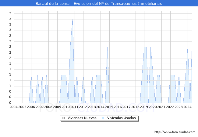 Evolucin del nmero de compraventas de viviendas elevadas a escritura pblica ante notario en el municipio de Barcial de la Loma - 2T 2024