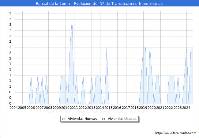 Evolucin del nmero de compraventas de viviendas elevadas a escritura pblica ante notario en el municipio de Barcial de la Loma - 3T 2024