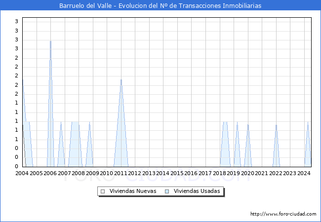 Evolucin del nmero de compraventas de viviendas elevadas a escritura pblica ante notario en el municipio de Barruelo del Valle - 2T 2024