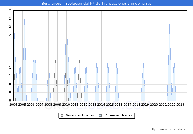 Evolución del número de compraventas de viviendas elevadas a escritura pública ante notario en el municipio de Benafarces - 3T 2023