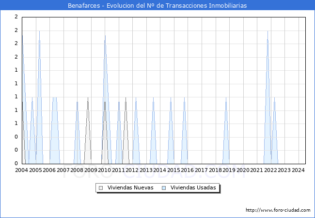 Evolucin del nmero de compraventas de viviendas elevadas a escritura pblica ante notario en el municipio de Benafarces - 2T 2024