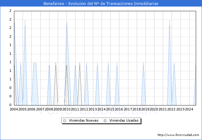 Evolucin del nmero de compraventas de viviendas elevadas a escritura pblica ante notario en el municipio de Benafarces - 3T 2024