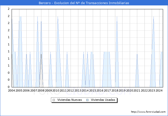 Evolucin del nmero de compraventas de viviendas elevadas a escritura pblica ante notario en el municipio de Bercero - 2T 2024