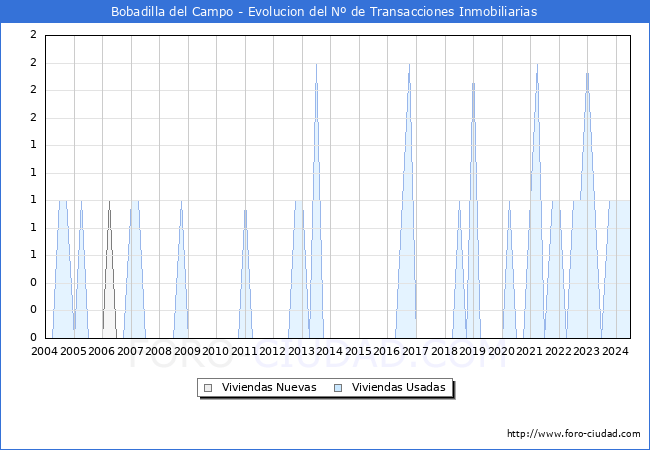 Evolucin del nmero de compraventas de viviendas elevadas a escritura pblica ante notario en el municipio de Bobadilla del Campo - 2T 2024