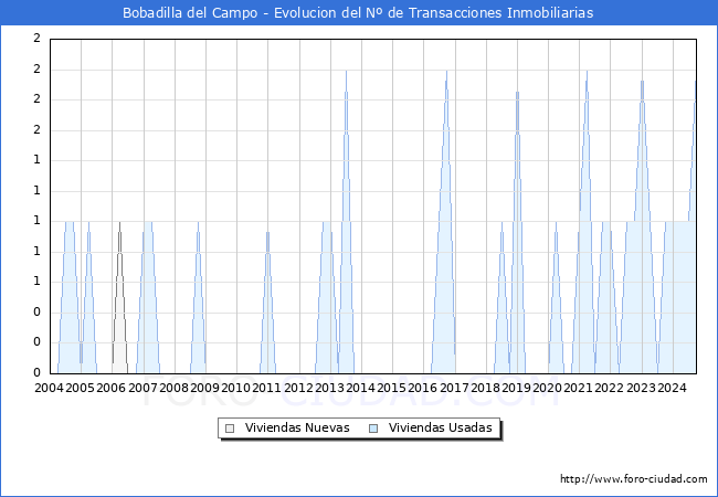 Evolucin del nmero de compraventas de viviendas elevadas a escritura pblica ante notario en el municipio de Bobadilla del Campo - 3T 2024