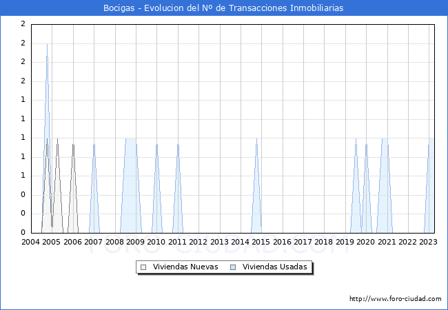 Evolución del número de compraventas de viviendas elevadas a escritura pública ante notario en el municipio de Bocigas - 1T 2023