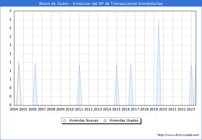 Evolución del número de compraventas de viviendas elevadas a escritura pública ante notario en el municipio de Bocos de Duero - 2T 2023