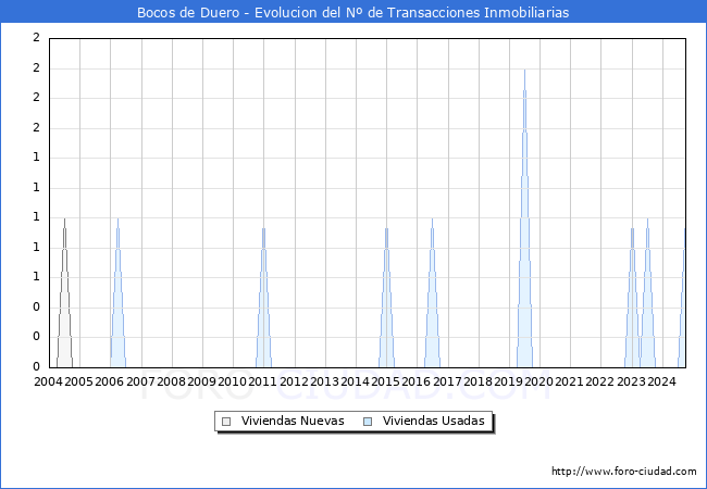 Evolucin del nmero de compraventas de viviendas elevadas a escritura pblica ante notario en el municipio de Bocos de Duero - 3T 2024