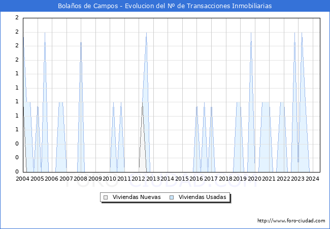 Evolucin del nmero de compraventas de viviendas elevadas a escritura pblica ante notario en el municipio de Bolaos de Campos - 2T 2024