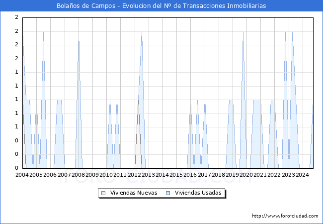 Evolucin del nmero de compraventas de viviendas elevadas a escritura pblica ante notario en el municipio de Bolaos de Campos - 3T 2024