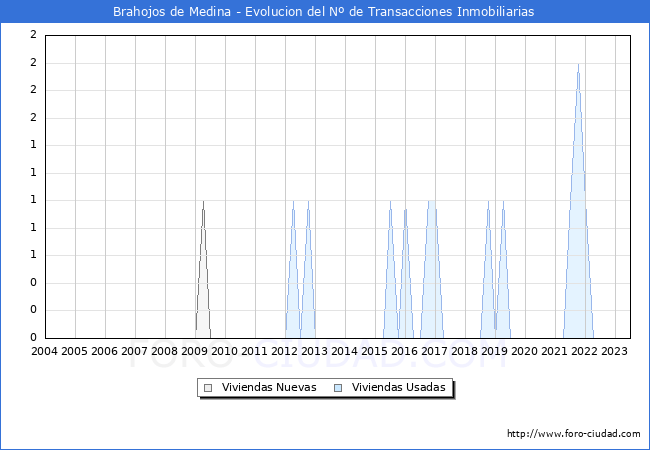 Evolución del número de compraventas de viviendas elevadas a escritura pública ante notario en el municipio de Brahojos de Medina - 2T 2023