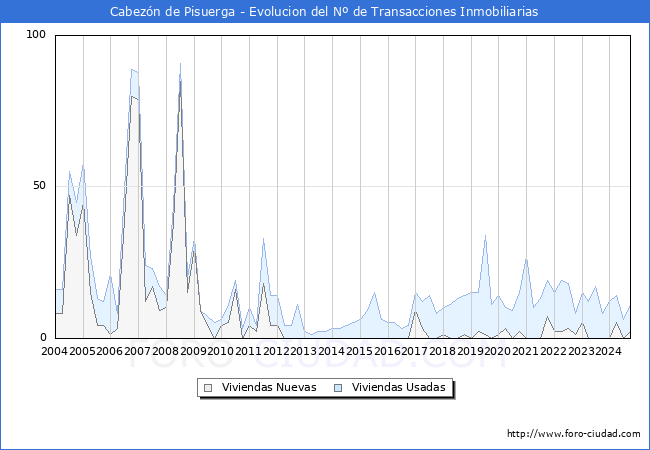Evolucin del nmero de compraventas de viviendas elevadas a escritura pblica ante notario en el municipio de Cabezn de Pisuerga - 3T 2024