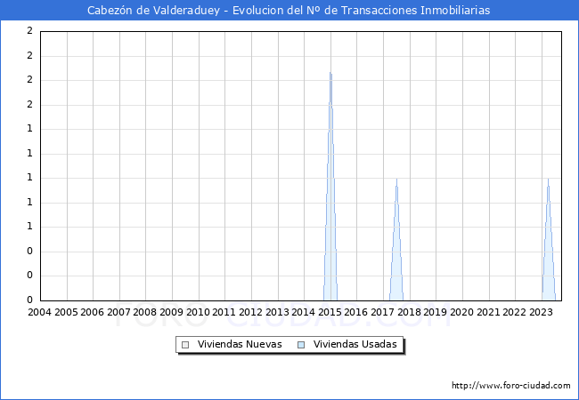 Evolución del número de compraventas de viviendas elevadas a escritura pública ante notario en el municipio de Cabezón de Valderaduey - 3T 2023