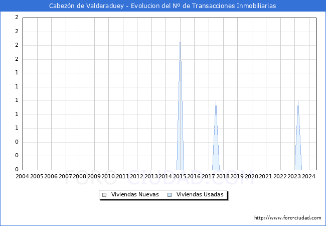 Evolucin del nmero de compraventas de viviendas elevadas a escritura pblica ante notario en el municipio de Cabezn de Valderaduey - 2T 2024