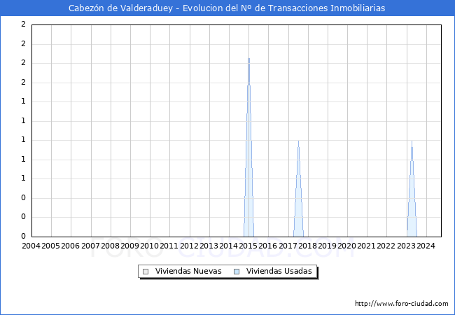 Evolucin del nmero de compraventas de viviendas elevadas a escritura pblica ante notario en el municipio de Cabezn de Valderaduey - 3T 2024