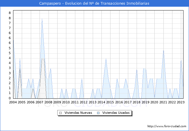 Evolución del número de compraventas de viviendas elevadas a escritura pública ante notario en el municipio de Campaspero - 1T 2023