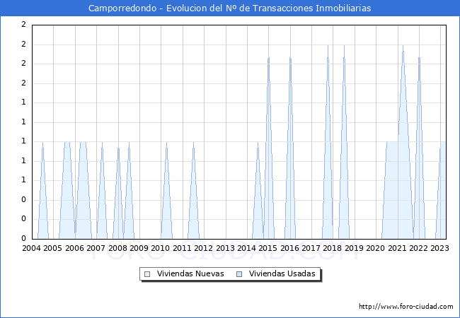 Evolución del número de compraventas de viviendas elevadas a escritura pública ante notario en el municipio de Camporredondo - 1T 2023