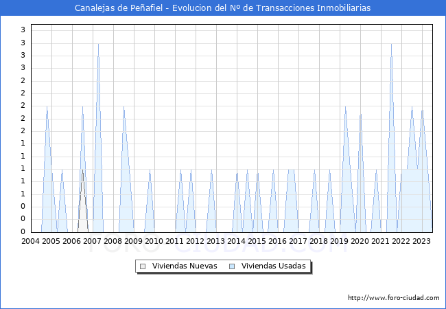 Evolución del número de compraventas de viviendas elevadas a escritura pública ante notario en el municipio de Canalejas de Peñafiel - 2T 2023