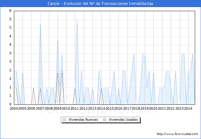 Evolucin del nmero de compraventas de viviendas elevadas a escritura pblica ante notario en el municipio de Carpio - 3T 2024